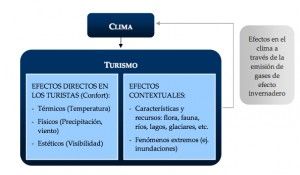 Figura 1. Efecto del clima en el turismo a nivel de destino. Fuente: TURISMO Y CAMBIO CLIMÁTICO EN ESPAÑA. Doctor Alvaro Moreno, Pag.10